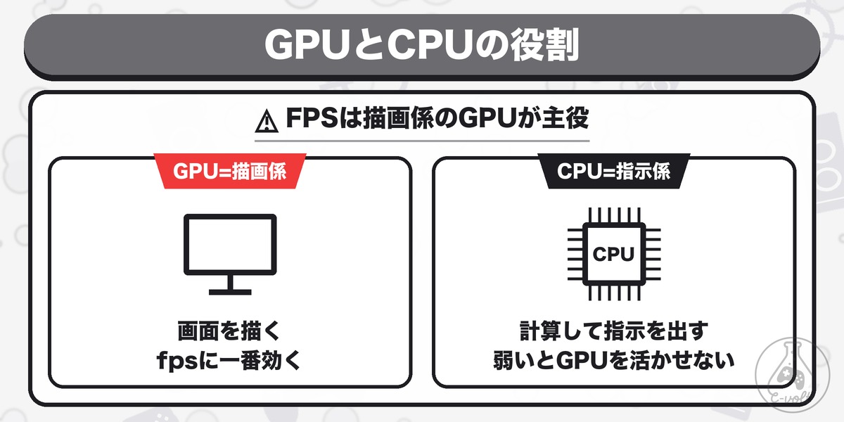 GPUとCPUの役割:FPSは描画係のGPUが主役