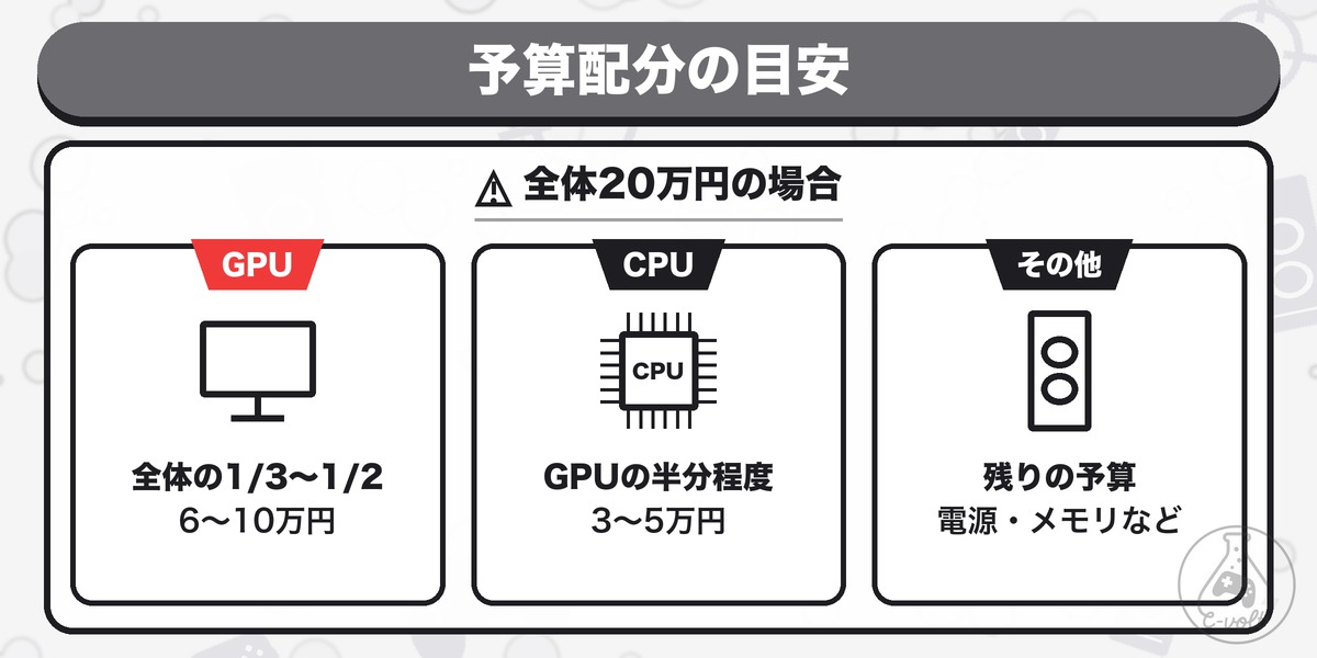 予算配分の目安:全体20万円の場合