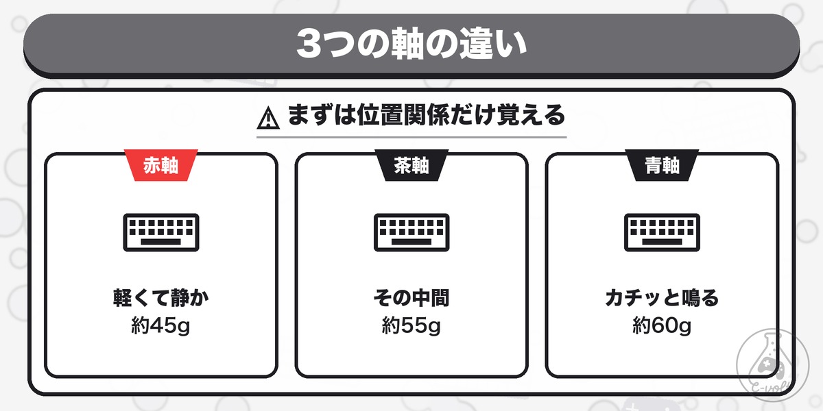 3つの軸の違い:まずは位置関係だけ覚える