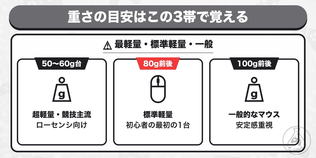 重さの目安はこの3帯で覚える: 最軽量・標準軽量・一般