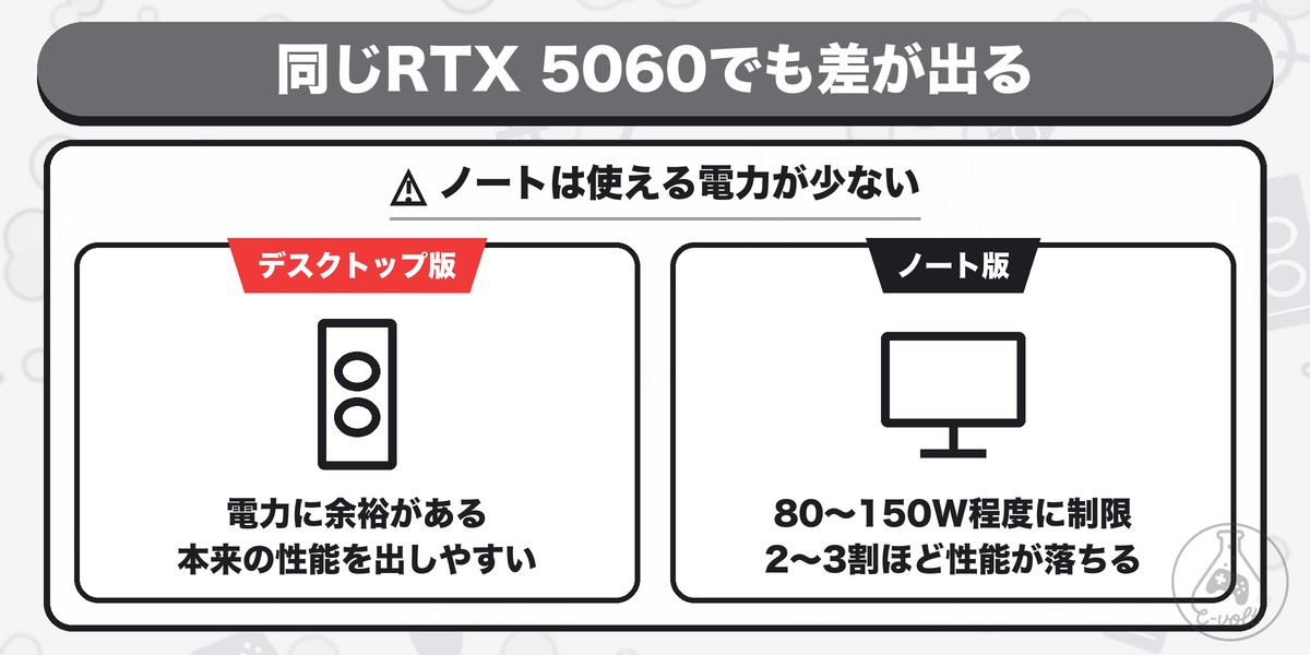 同じRTX 5060でも差が出る:ノートは使える電力が少ない