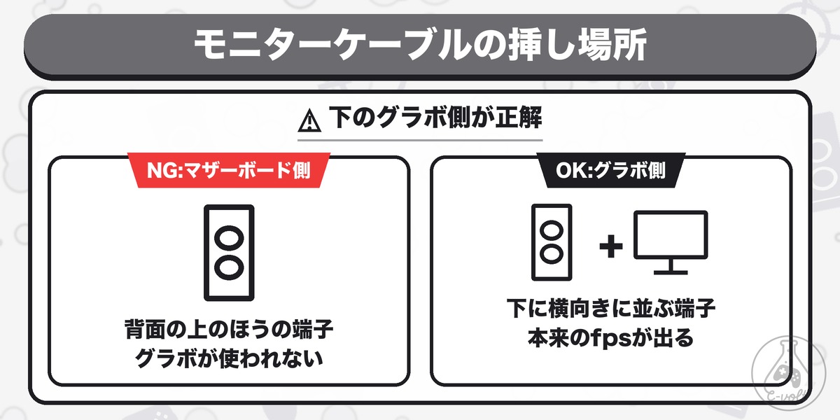 モニターケーブルの挿し場所:下のグラボ側が正解