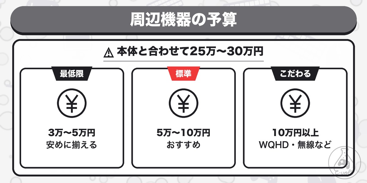 周辺機器の予算:本体と合わせて25万〜30万円