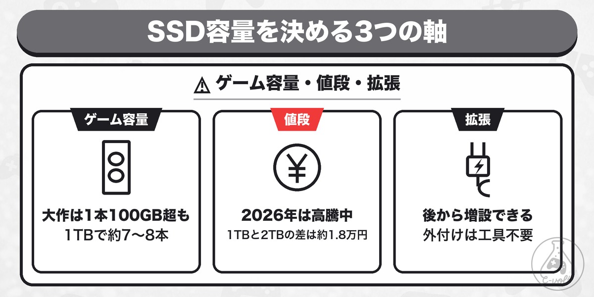 SSD容量を決める3つの軸: ゲーム容量・値段・拡張
