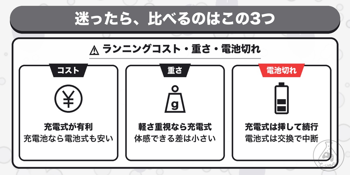 電池式と充電式を比べる3つのポイント:コスト・重さ・電池切れ