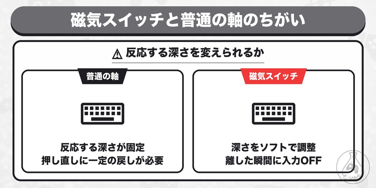 磁気スイッチと普通の軸のちがい: 反応する深さを変えられるか