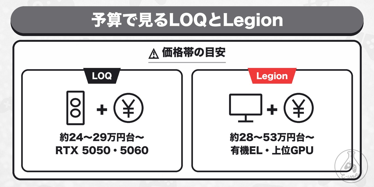 予算で見るLOQとLegion: 価格帯の目安