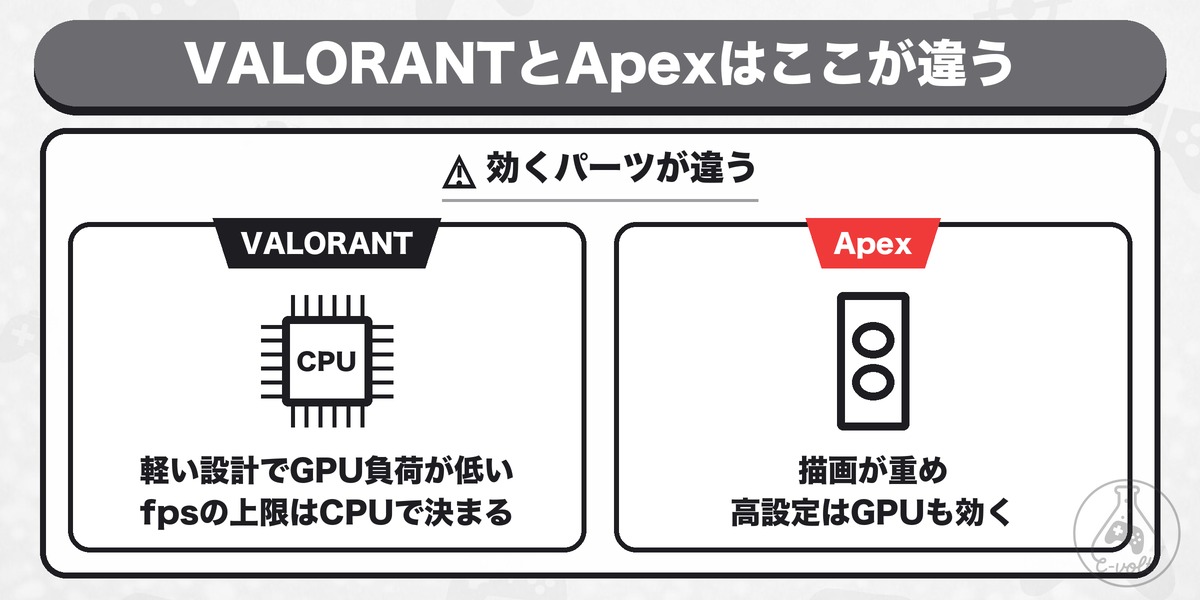 VALORANT・Apex向けゲーミングPCの選び方|144fpsに必要なスペックと