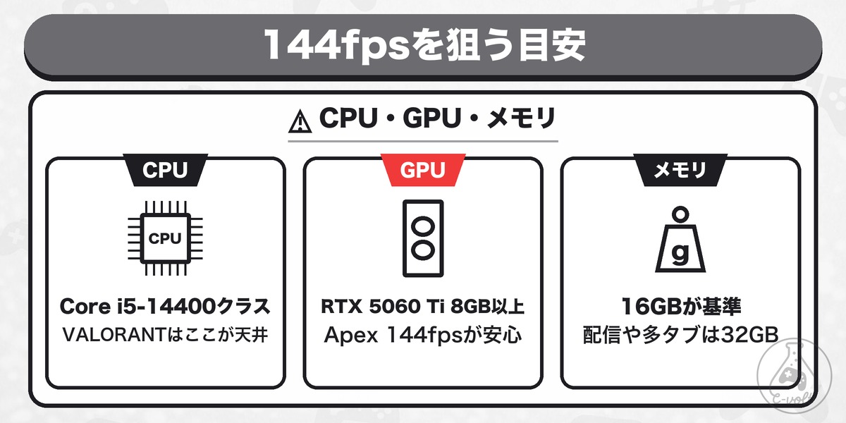 VALORANT・Apex向けゲーミングPCの選び方|144fpsに必要なスペックと