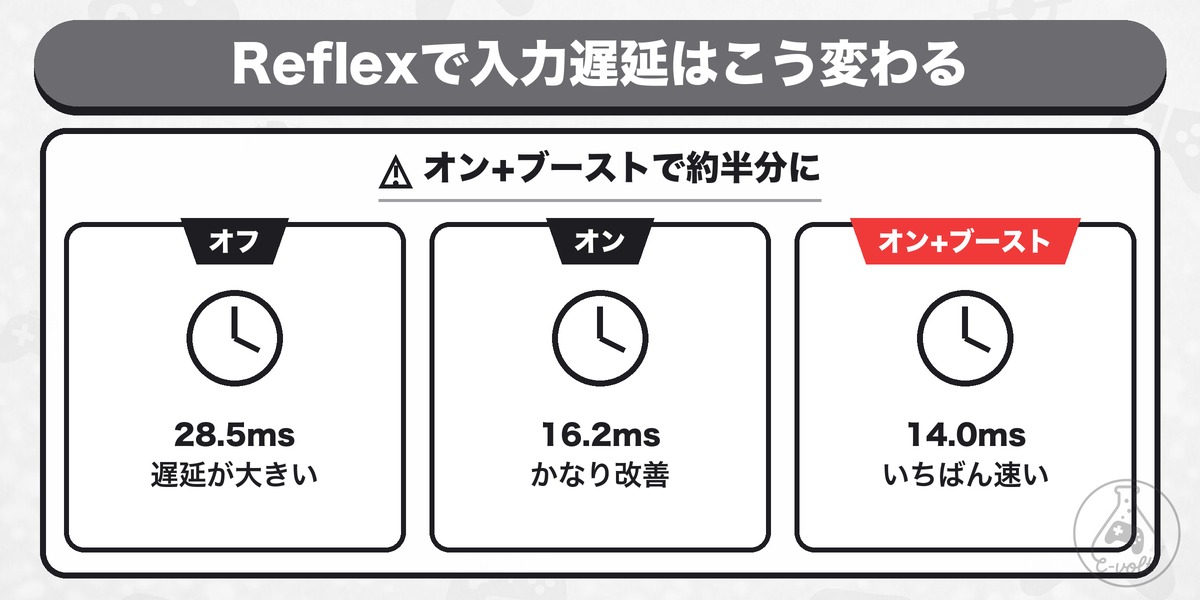 Reflexで入力遅延はこう変わる: オン+ブーストで約半分に